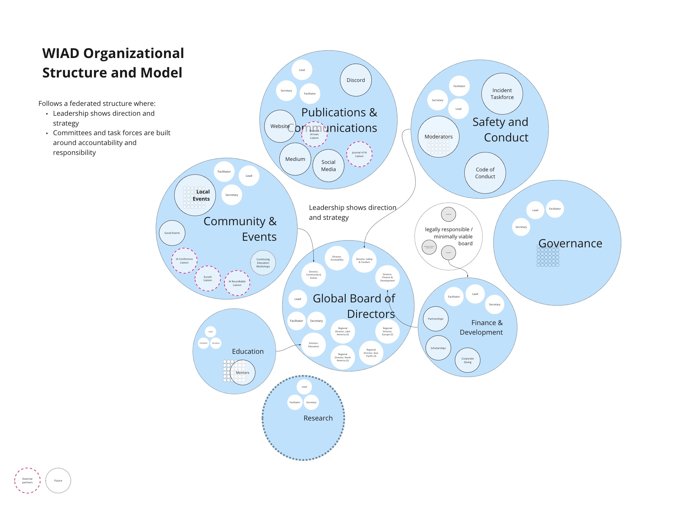 WIAD Organizational Structure Governance Model, tentative as of Jul 2020
